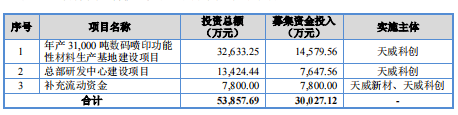 天威新材终止北交所IPO 原拟募资3亿元东莞证券保荐