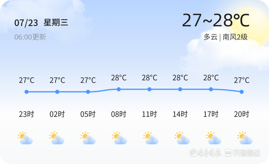 青岛今日多云舒适 气温27℃至28℃ 空气质量优