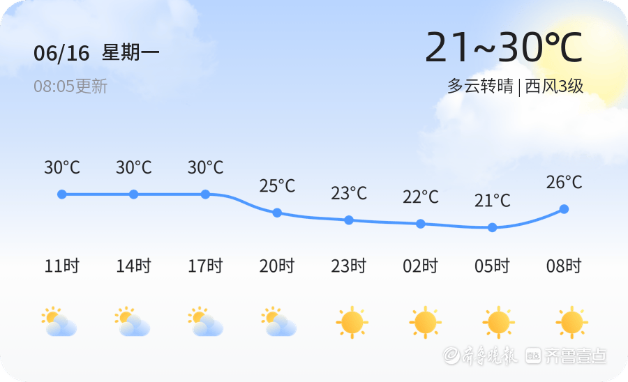聊城今日多云转晴 PM2.5指数低空气质量优