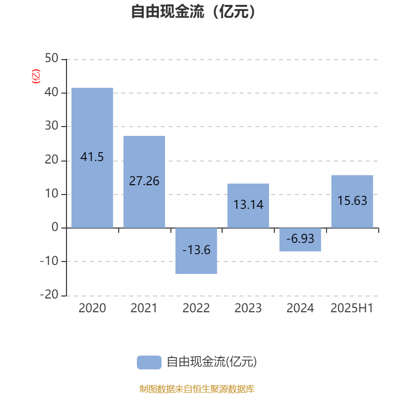 重庆钢铁：2025年上半年净利润同比减亏5.58亿元